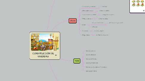 Mind Map: CONSTRUCCIÓN DE VIVIENDAS