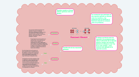 Mind Map: Reacciones Químicas