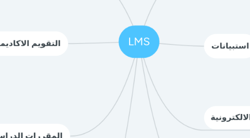 Mind Map: LMS