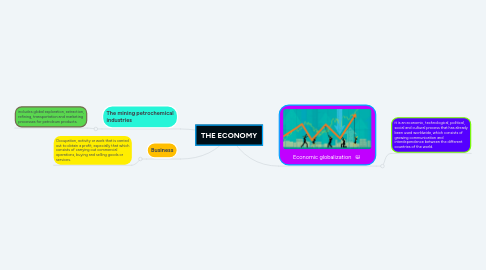 Mind Map: THE ECONOMY