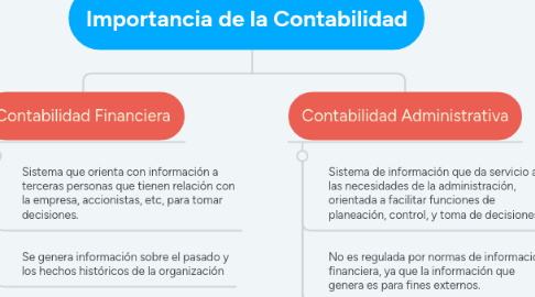 Mind Map: Importancia de la Contabilidad