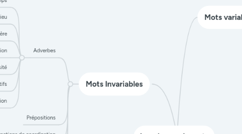 Mind Map: Les classes de mots