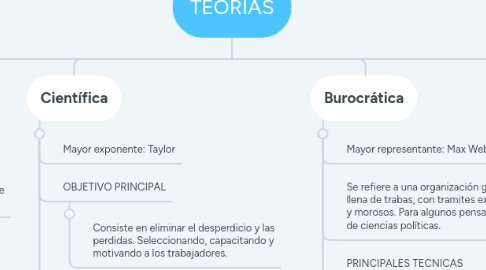 Mind Map: TEORIAS