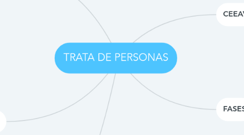 Mind Map: TRATA DE PERSONAS