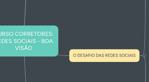 Mind Map: CURSO CORRETORES: REDES SOCIAIS - BOA VISÃO