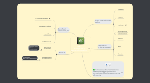 Mind Map: บทที่ 2 จริยธรรมทางธุรกิจ และความรับผิดชอบต่อสังคม