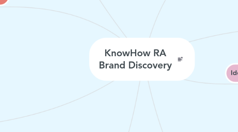 Mind Map: KnowHow RA Brand Discovery