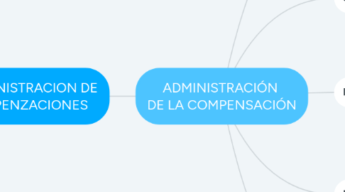 Mind Map: ADMINISTRACIÓN DE LA COMPENSACIÓN