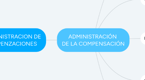 Mind Map: ADMINISTRACIÓN  DE LA COMPENSACIÓN