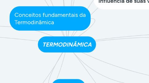 Mind Map: TERMODINÂMICA