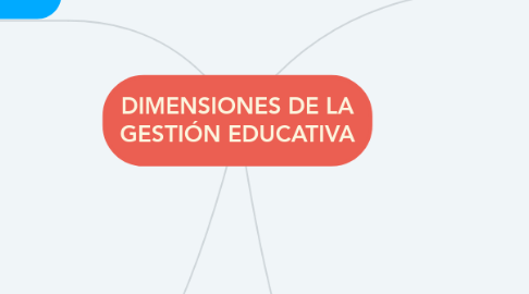 Mind Map: DIMENSIONES DE LA GESTIÓN EDUCATIVA