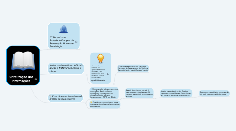 Mind Map: Sintetização das informações