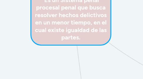 Mind Map: El Proceso penal Acusatorio.    Es un Sistema penal procesal penal que busca resolver hechos delictivos en un menor tiempo, en el cual existe igualdad de las partes.