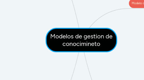 Mind Map: Modelos de gestion de conocimineto