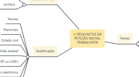 Mind Map: REQUISITOS DA PETIÇÃO INICIAL TRABALHISTA