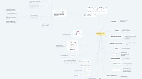 Mind Map: GENÉTICA