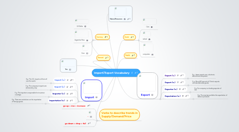 Mind Map: Import/Export Vocabulary
