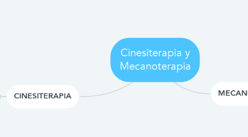 Mind Map: Cinesiterapia y Mecanoterapia