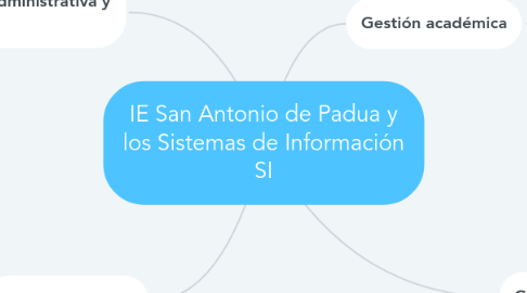Mind Map: IE San Antonio de Padua y los Sistemas de Información SI