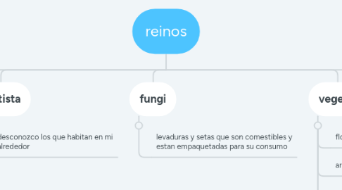 Mind Map: reinos