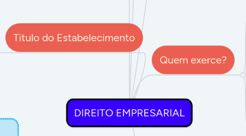 Mind Map: DIREITO EMPRESARIAL