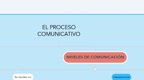 Mind Map: EL PROCESO COMUNICATIVO