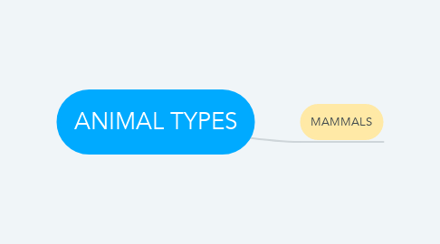 Mind Map: ANIMAL TYPES