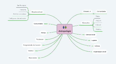 Mind Map: Antropologia