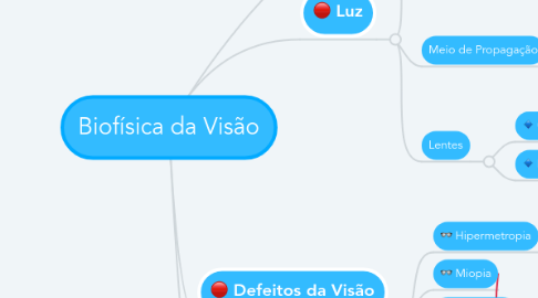 Mind Map: Biofísica da Visão