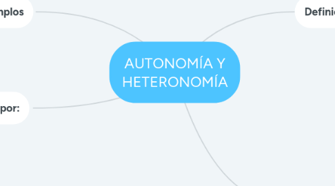 Mind Map: AUTONOMÍA Y HETERONOMÍA