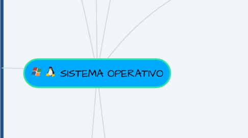 Mind Map: SISTEMA OPERATIVO