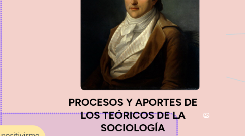 Mind Map: PROCESOS Y APORTES DE LOS TEÓRICOS DE LA SOCIOLOGÍA