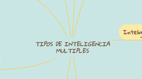 Mind Map: TIPOS DE INTELIGENCIA MULTIPLES