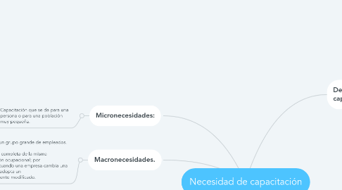 Mind Map: Necesidad de capacitación