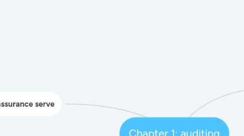 Mind Map: Chapter 1: auditing