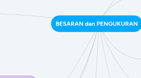 Mind Map: BESARAN dan PENGUKURAN