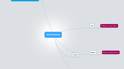 Mind Map: JN 3rd Quarter