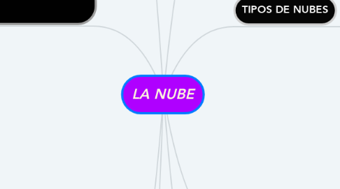 Mind Map: LA NUBE