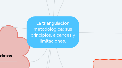 Mind Map: La triangulación metodológica: sus principios, alcances y limitaciones.