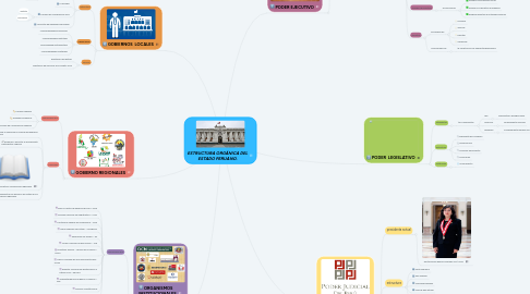 Mind Map: ESTRUCTURA ORGÁNICA DEL ESTADO PERUANO.