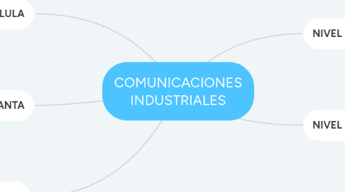 Mind Map: COMUNICACIONES INDUSTRIALES