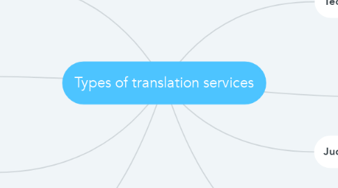 Mind Map: Types of translation services