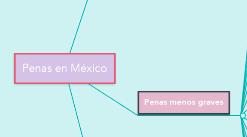 Mind Map: Penas en México