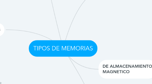 Mind Map: TIPOS DE MEMORIAS