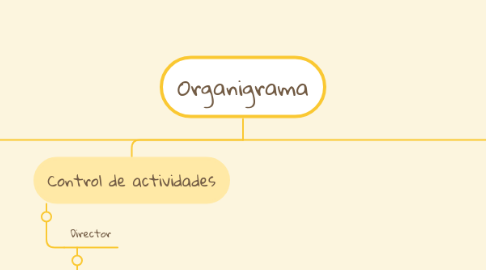 Mind Map: Organigrama