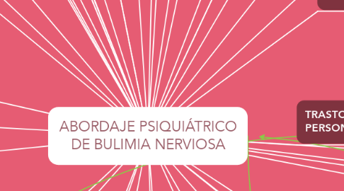 Mind Map: ABORDAJE PSIQUIÁTRICO DE BULIMIA NERVIOSA