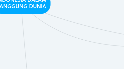 Mind Map: INDONESIA DALAM PANGGUNG DUNIA