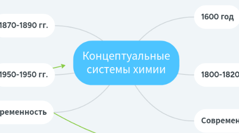 Mind Map: Концептуальные системы химии