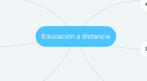 Mind Map: Educación a distancia