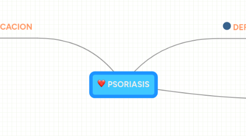 Mind Map: PSORIASIS